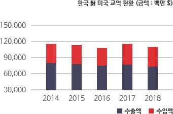 한국 미국 수출액 차트